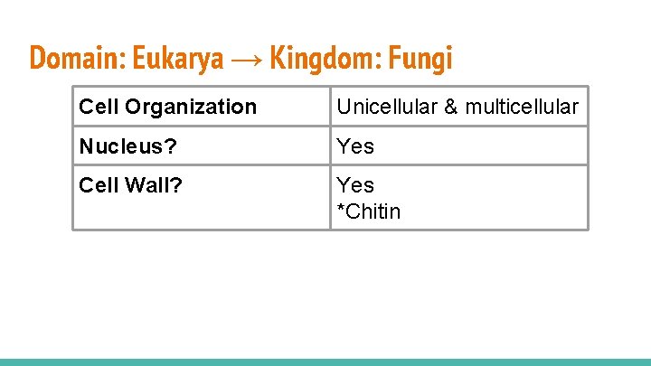 Domain: Eukarya → Kingdom: Fungi Cell Organization Unicellular & multicellular Nucleus? Yes Cell Wall?