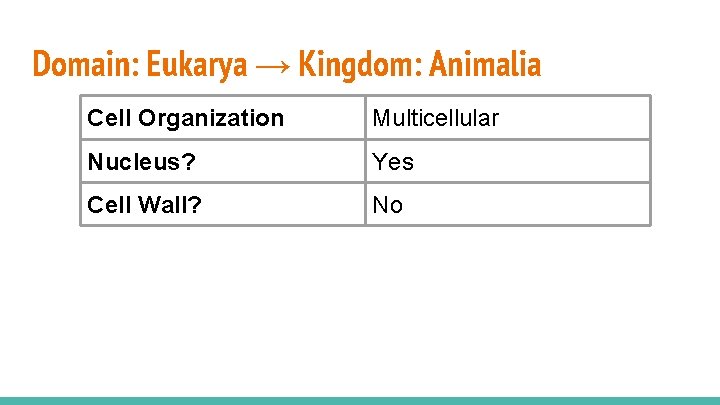 Domain: Eukarya → Kingdom: Animalia Cell Organization Multicellular Nucleus? Yes Cell Wall? No 