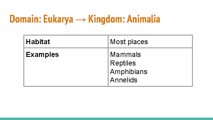 Domain: Eukarya → Kingdom: Animalia Habitat Most places Examples Mammals Reptiles Amphibians Annelids 