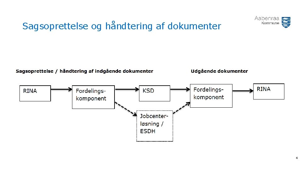 Sagsoprettelse og håndtering af dokumenter 4 