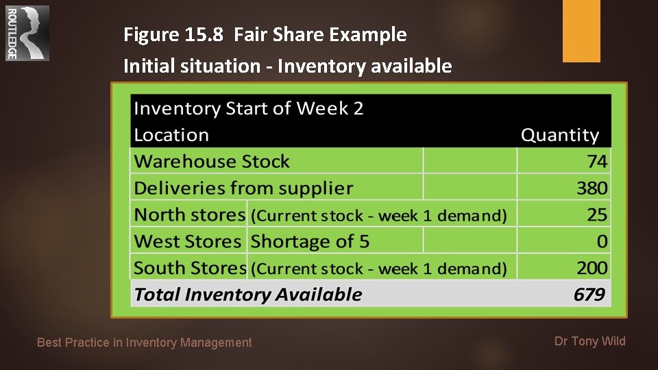 Figure 15. 8 Fair Share Example Initial situation - Inventory available Best Practice in