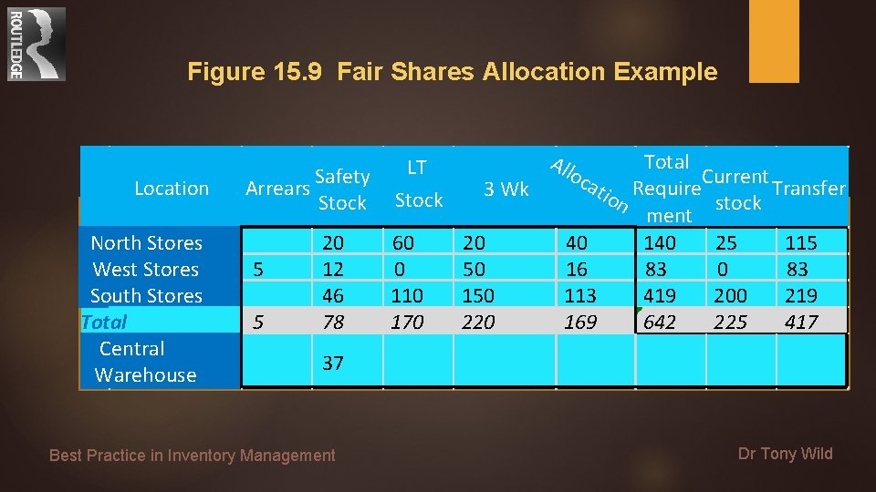 Figure 15. 9 Fair Shares Allocation Example Location North Stores West Stores South Stores