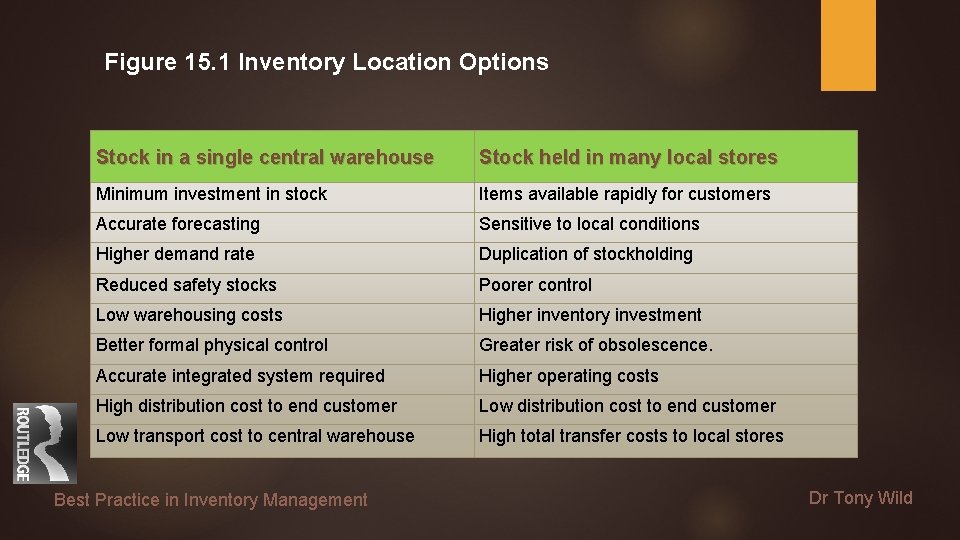 Figure 15. 1 Inventory Location Options Stock in a single central warehouse Stock held