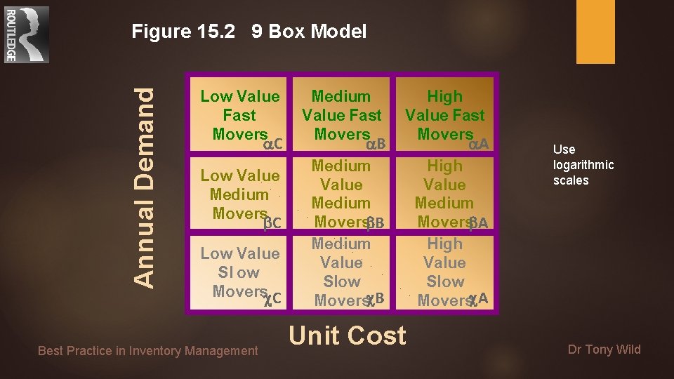 Annual Demand Figure 15. 2 9 Box Model Low Value Fast Movers a. C