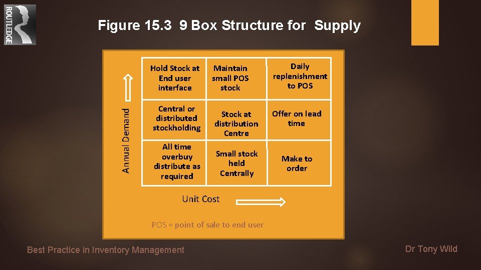 Figure 15. 3 9 Box Structure for Supply Annual Demand Hold Stock at End