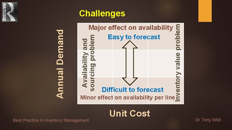 Difficult to forecast Inventory value problem Major effect on availability Easy to forecast Availability