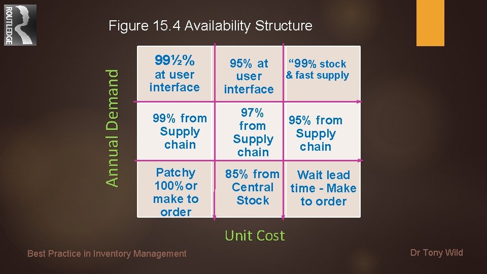 Figure 15. 4 Availability Structure Annual Demand 99½% at user interface 99% from Supply