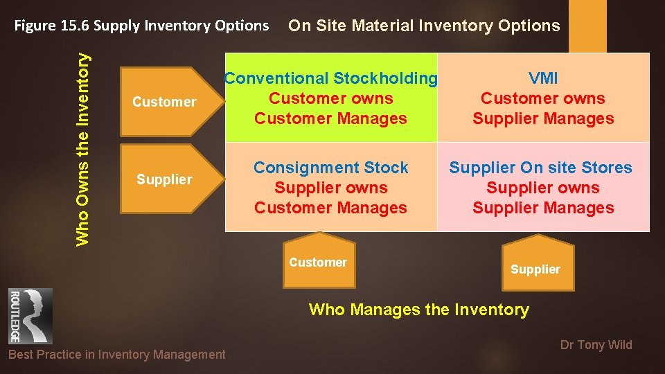 Who Owns the Inventory Figure 15. 6 Supply Inventory Options Customer On Site Material