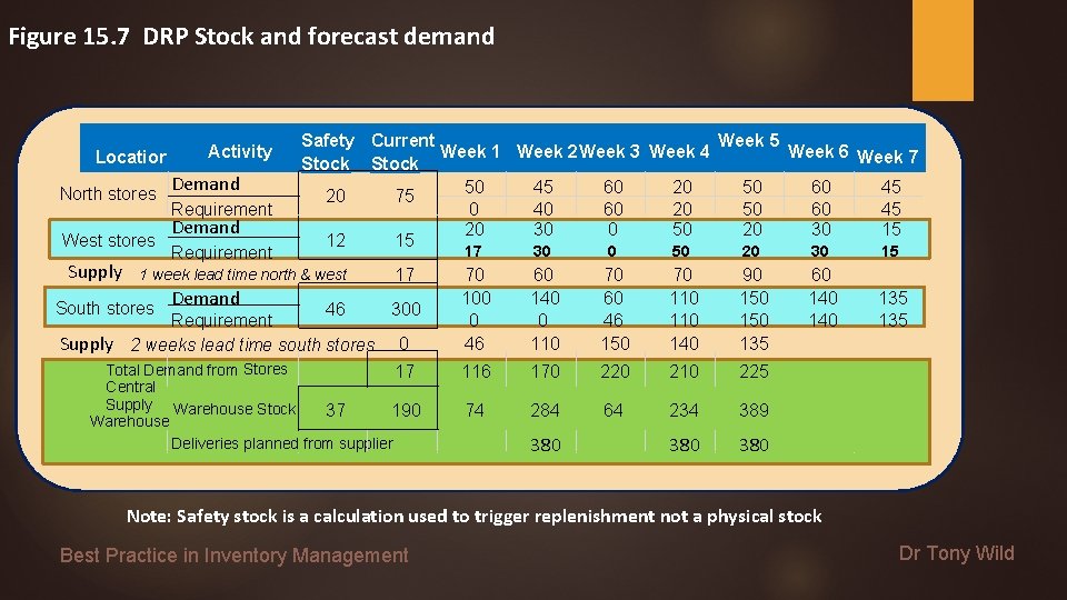 Figure 15. 7 DRP Stock and forecast demand Location North stores West stores Supply