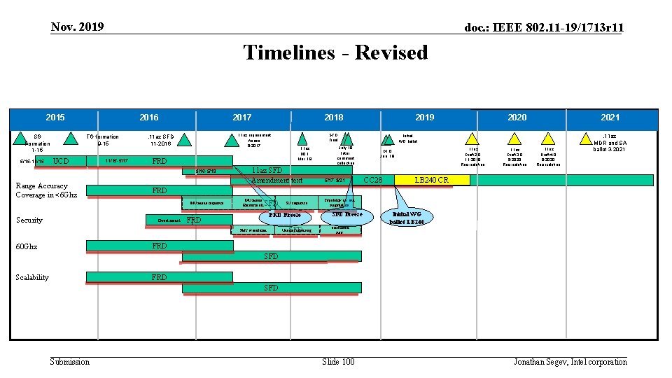 Nov. 2019 doc. : IEEE 802. 11 -19/1713 r 11 Timelines - Revised 2015 Nov. 2019 doc. : IEEE 802. 11 -19/1713 r 11 Timelines - Revised 2015