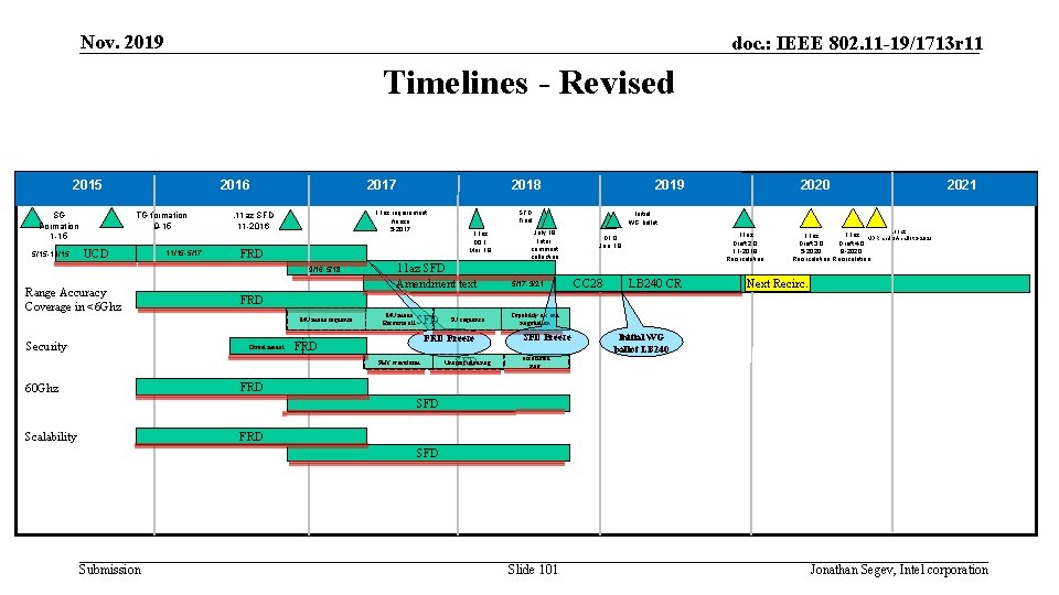 Nov. 2019 doc. : IEEE 802. 11 -19/1713 r 11 Timelines - Revised 2015