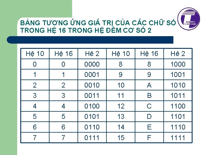 BẢNG TƯƠNG ỨNG GIÁ TRỊ CỦA CÁC CHỮ SỐ TRONG HỆ 16 TRONG HỆ