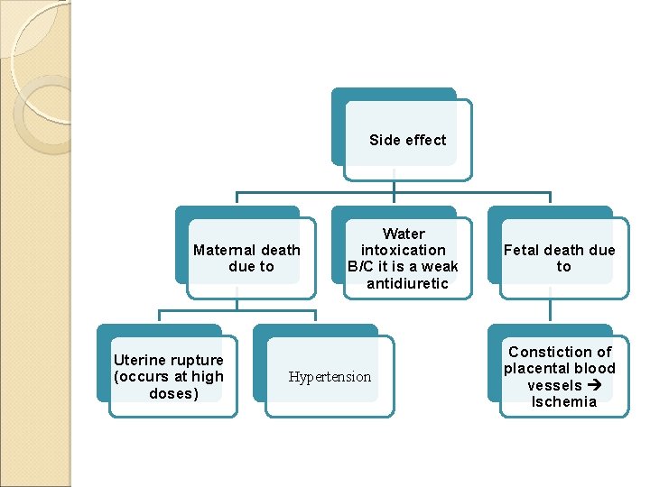 Side effect Maternal death due to Uterine rupture (occurs at high doses) Water intoxication