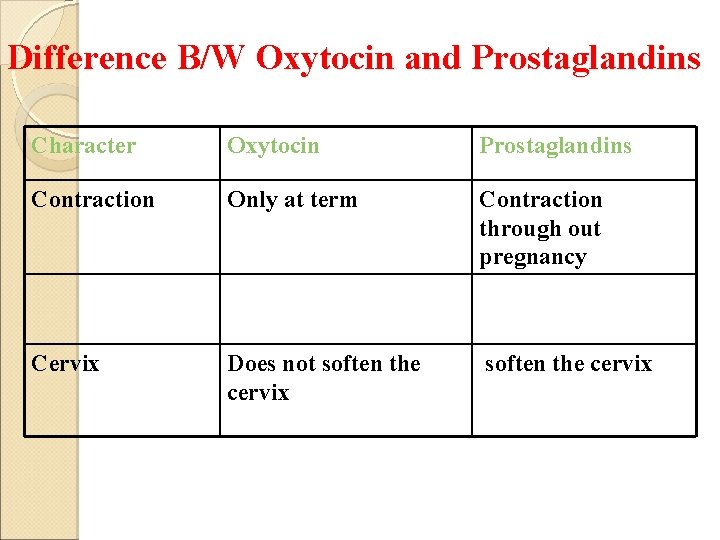 Difference B/W Oxytocin and Prostaglandins Character Oxytocin Prostaglandins Contraction Only at term Contraction through