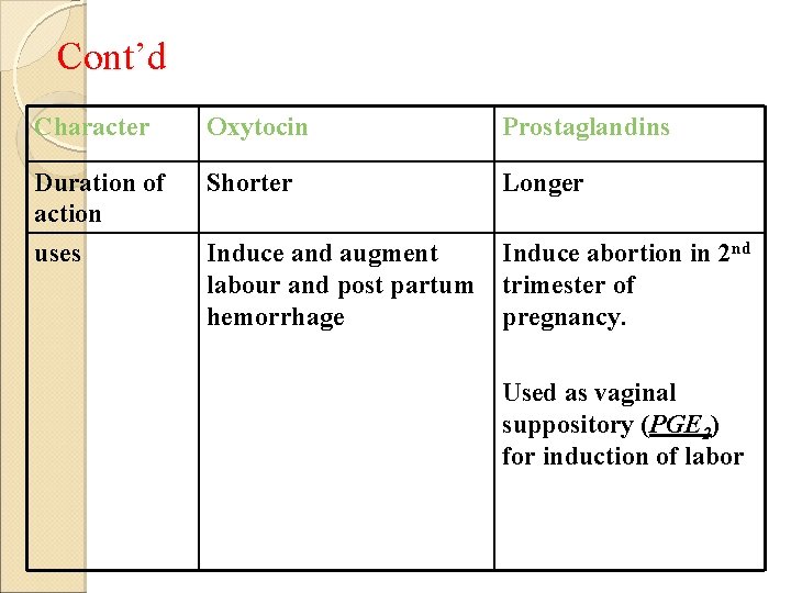 Cont’d Character Oxytocin Prostaglandins Duration of action Shorter Longer uses Induce and augment labour