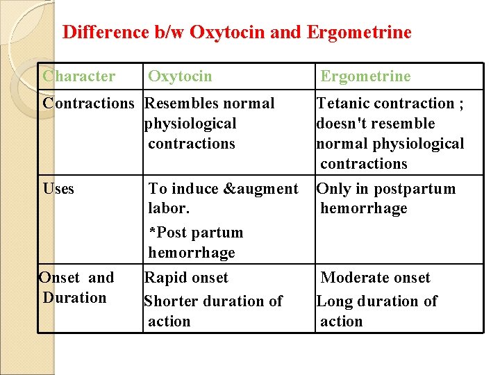 Difference b/w Oxytocin and Ergometrine Character Oxytocin Ergometrine Contractions Resembles normal physiological contractions Tetanic
