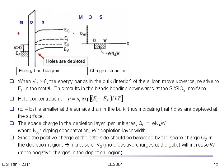 M Energy band diagram O S Charge distribution q When VG > 0, the