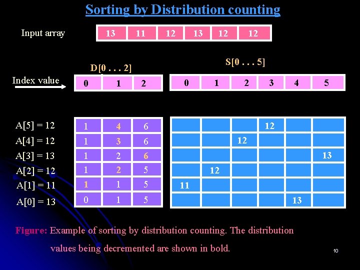 Sorting by Distribution counting Input array 13 11 12 13 12 S[0. . .