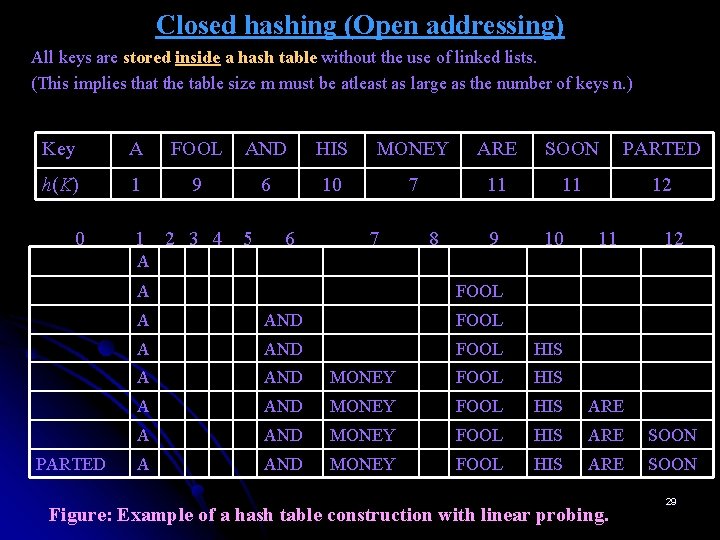 Closed hashing (Open addressing) All keys are stored inside a hash table without the