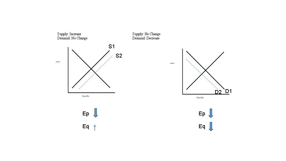 Supply: Increase Demand: No Change Supply: No Change Demand: Decrease S 1 S 2 Supply: Increase Demand: No Change Supply: No Change Demand: Decrease S 1 S 2