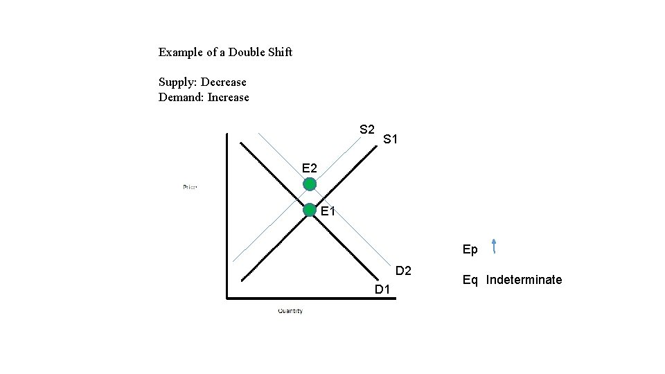 Example of a Double Shift Supply: Decrease Demand: Increase S 2 S 1 E Example of a Double Shift Supply: Decrease Demand: Increase S 2 S 1 E