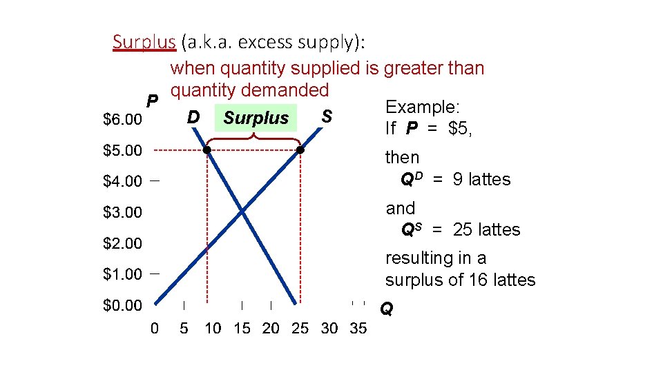 Surplus (a. k. a. excess supply): when quantity supplied is greater than quantity demanded Surplus (a. k. a. excess supply): when quantity supplied is greater than quantity demanded