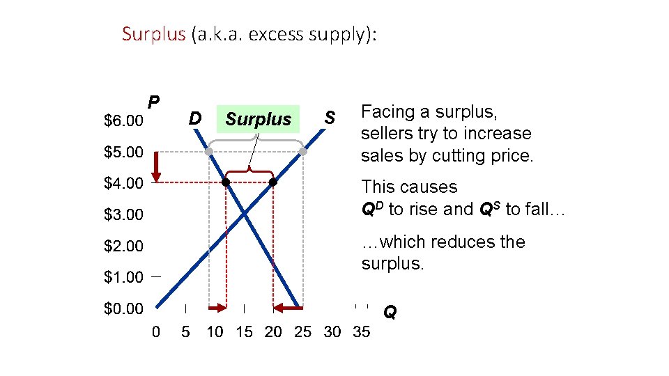 Surplus (a. k. a. excess supply): P D Surplus S Facing a surplus, sellers Surplus (a. k. a. excess supply): P D Surplus S Facing a surplus, sellers