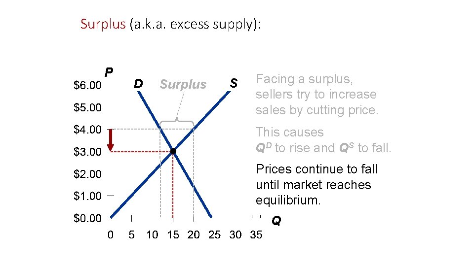 Surplus (a. k. a. excess supply): P D Surplus S Facing a surplus, sellers Surplus (a. k. a. excess supply): P D Surplus S Facing a surplus, sellers