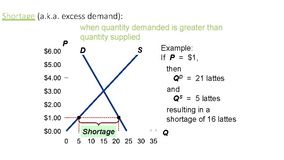 Shortage (a. k. a. excess demand): P when quantity demanded is greater than quantity Shortage (a. k. a. excess demand): P when quantity demanded is greater than quantity