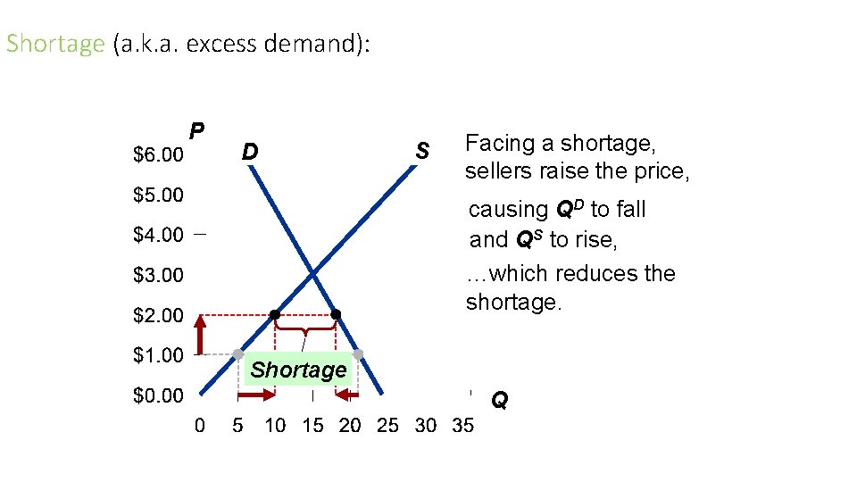 Shortage (a. k. a. excess demand): P D S Facing a shortage, sellers raise Shortage (a. k. a. excess demand): P D S Facing a shortage, sellers raise