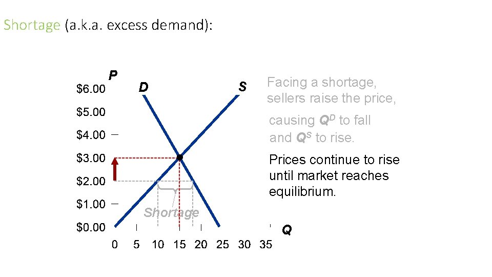 Shortage (a. k. a. excess demand): P D S Facing a shortage, sellers raise Shortage (a. k. a. excess demand): P D S Facing a shortage, sellers raise