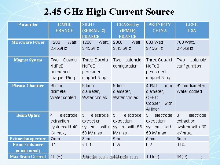 2. 45 GHz High Current Source Parameter GANIL FRANCE 1200 Watt, 2. 45 GHz,
