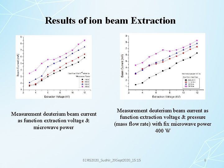 Results of ion beam Extraction Measurement deuterium beam current as function extraction voltage &