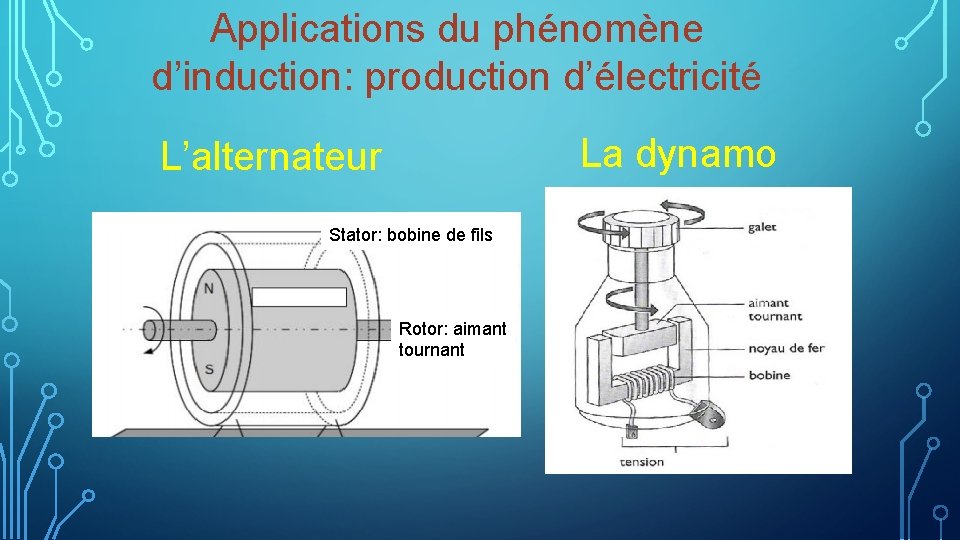 Applications du phénomène d’induction: production d’électricité La dynamo L’alternateur Stator: bobine de fils Rotor: