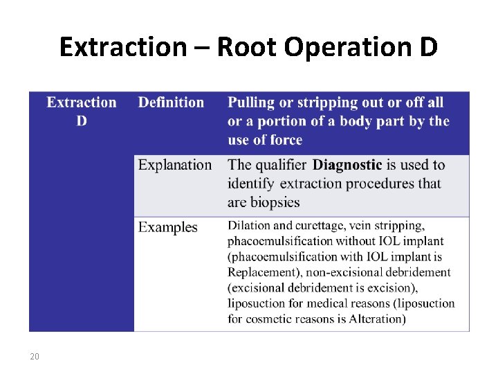 Extraction – Root Operation D 20 