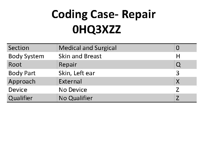 Coding Case- Repair 0 HQ 3 XZZ Section Body System Root Body Part Approach