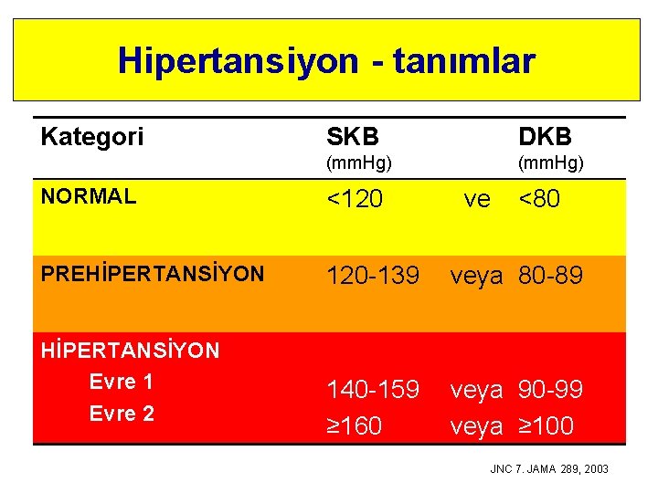 Hipertansiyon - tanımlar Kategori SKB DKB (mm. Hg) NORMAL <120 PREHİPERTANSİYON 120 -139 veya