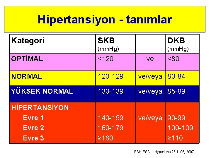 Hipertansiyon - tanımlar Kategori SKB DKB (mm. Hg) OPTİMAL <120 ve <80 NORMAL 120