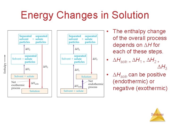 Energy Changes in Solution • The enthalpy change of the overall process depends on