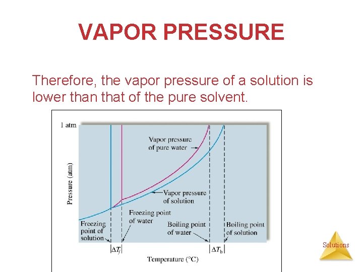 VAPOR PRESSURE Therefore, the vapor pressure of a solution is lower than that of