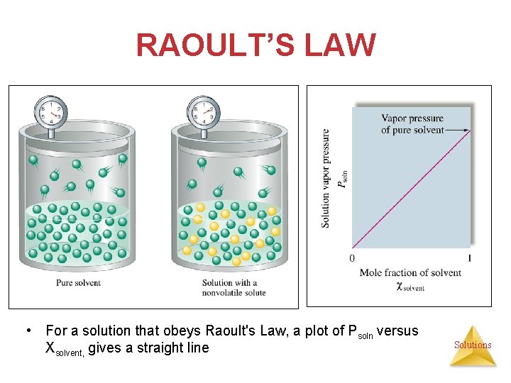 RAOULT’S LAW • For a solution that obeys Raoult's Law, a plot of Psoln