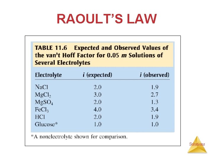 RAOULT’S LAW Solutions 