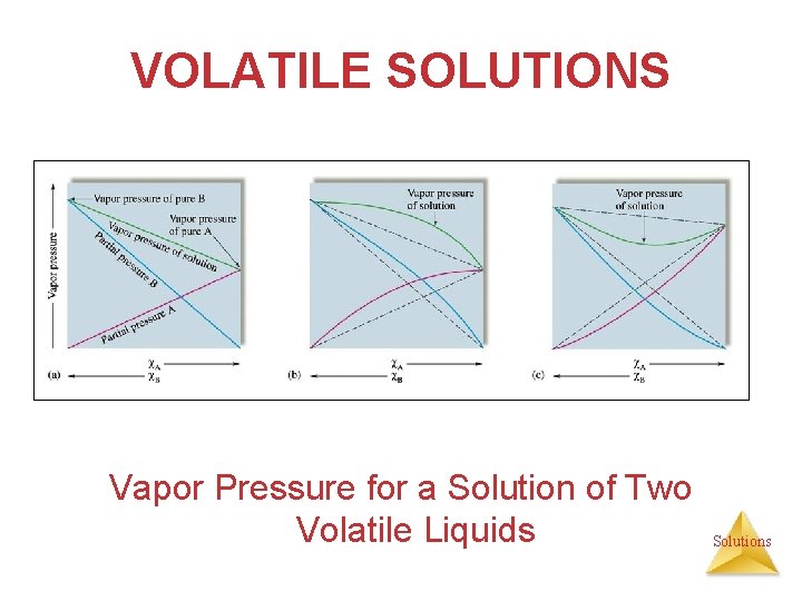 VOLATILE SOLUTIONS Vapor Pressure for a Solution of Two Volatile Liquids Solutions 
