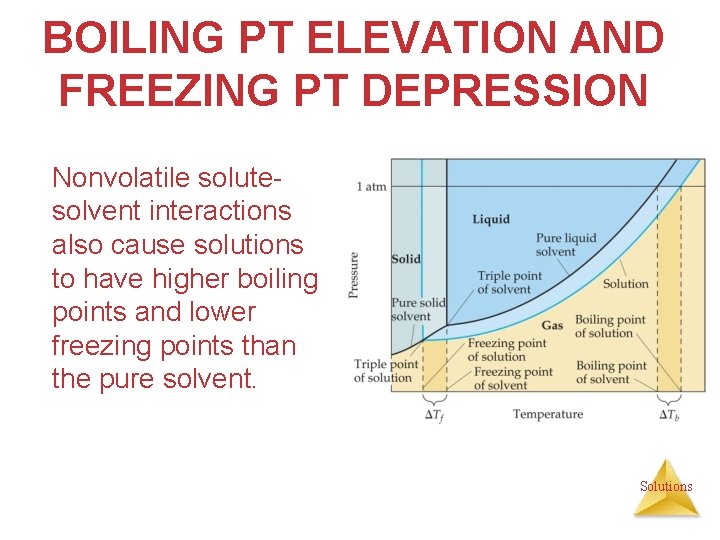 BOILING PT ELEVATION AND FREEZING PT DEPRESSION Nonvolatile solutesolvent interactions also cause solutions to