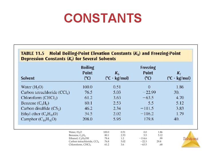 CONSTANTS Solutions 