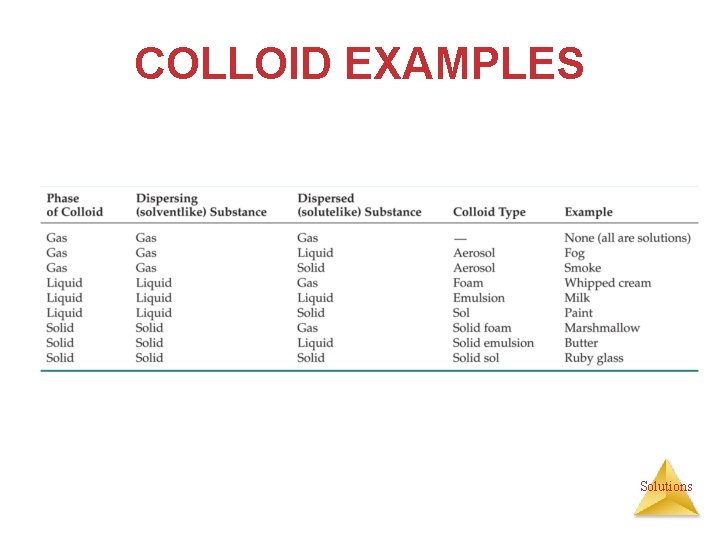 COLLOID EXAMPLES Solutions 