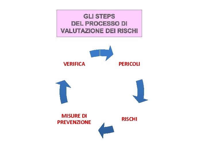 VERIFICA PERICOLI MISURE DI PREVENZIONE RISCHI 