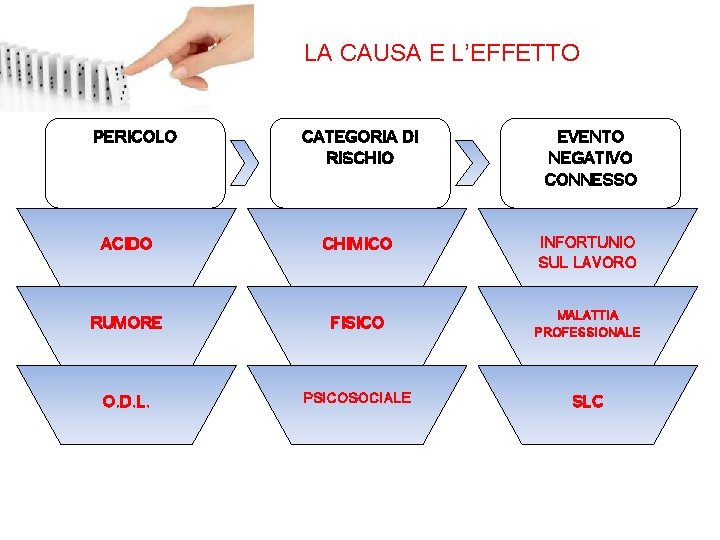 LA CAUSA E L’EFFETTO PERICOLO CATEGORIA DI RISCHIO EVENTO NEGATIVO CONNESSO ACIDO CHIMICO INFORTUNIO