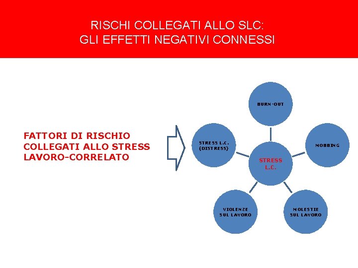 RISCHI COLLEGATI ALLO SLC: GLI EFFETTI NEGATIVI CONNESSI BURN-OUT FATTORI DI RISCHIO COLLEGATI ALLO