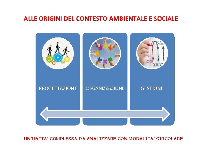 ALLE ORIGINI DEL CONTESTO AMBIENTALE E SOCIALE PROGETTAZIONE ORGANIZZAZIONE GESTIONE UN’UNITA’ COMPLESSA DA ANALIZZARE